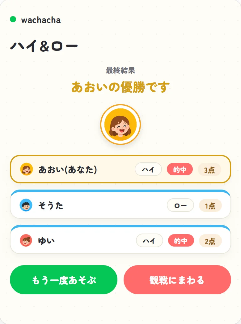 ハイ&ローの最終結果画面。全ラウンドの正解者と得点が表示されている